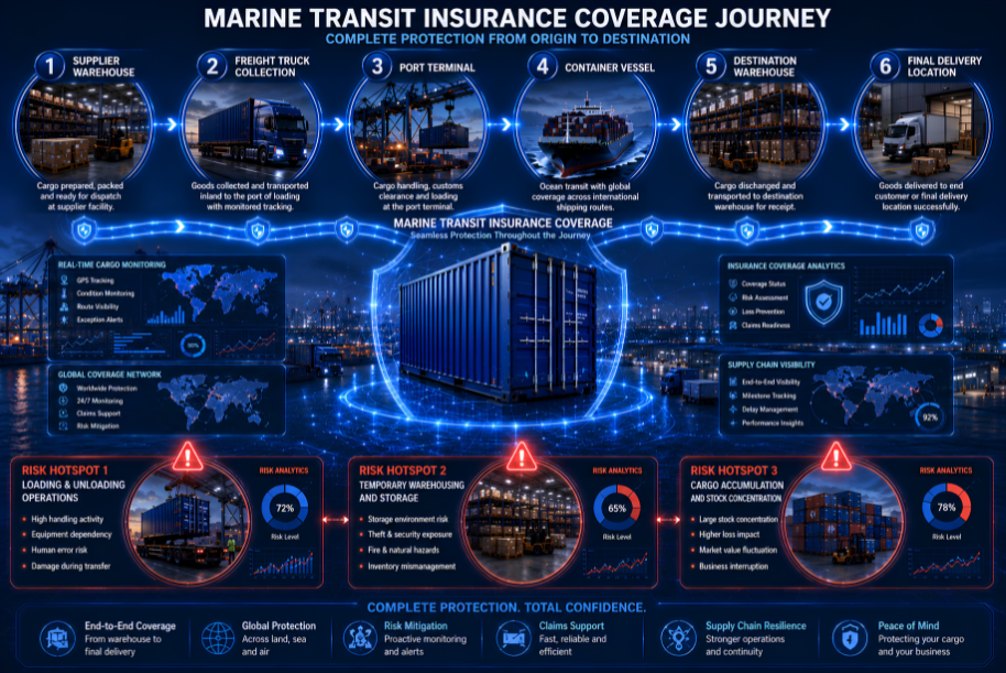 Understanding Where Marine Transit Cover Begins and Ends