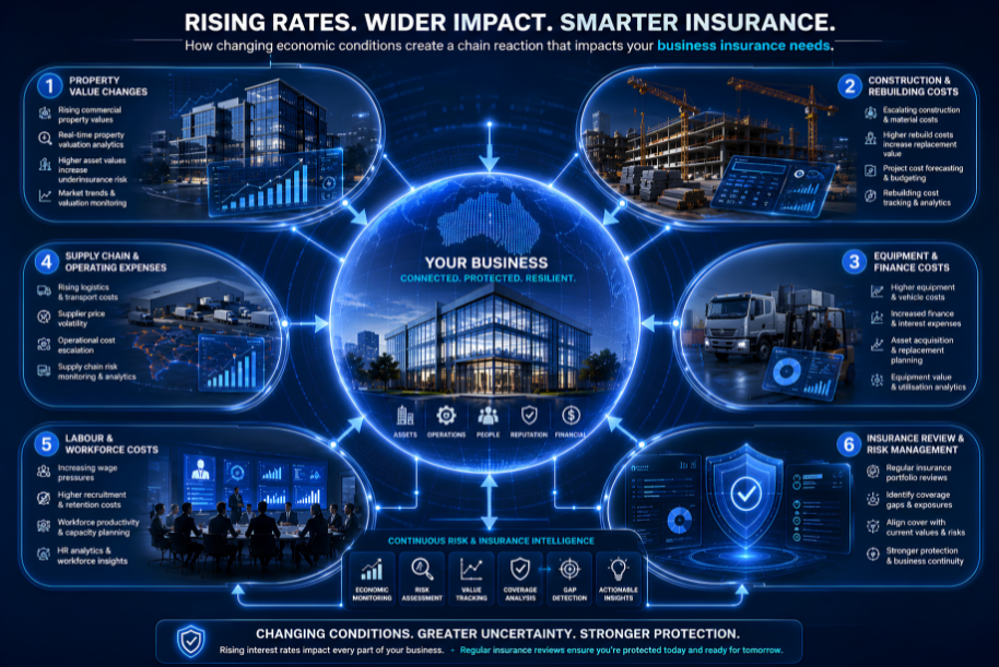 Why Rising Interest Rates Should Trigger a Business Insurance Review