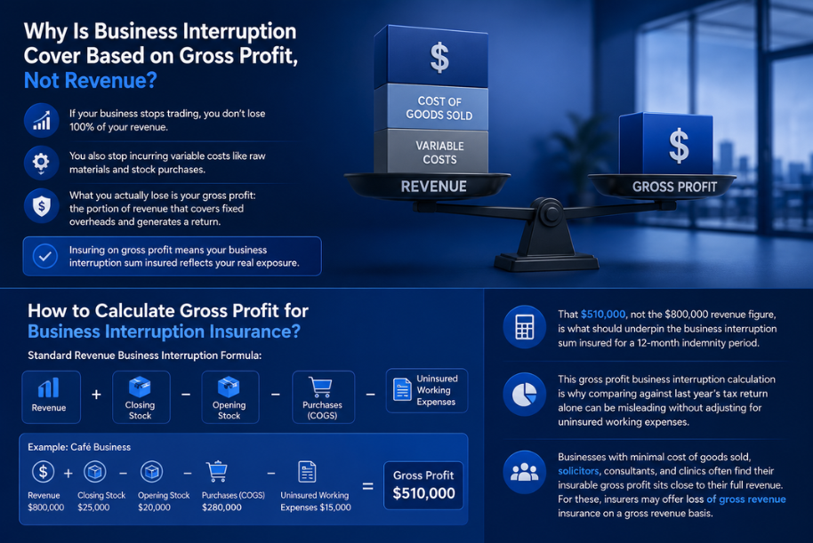 Business Interruption Insurance