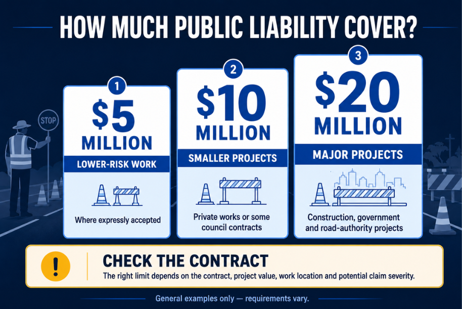 How Much Public Liability Insurance Does a Traffic Controller Need?