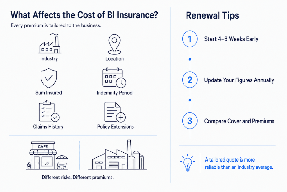 How Much Does Business Interruption Insurance Cost in Australia?