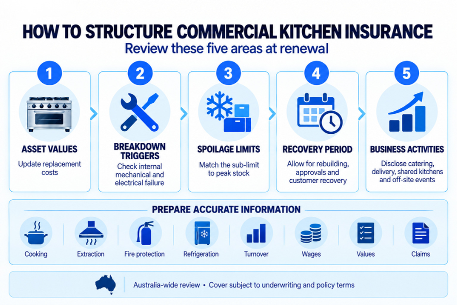 How to Structure Commercial Kitchen Insurance Properly